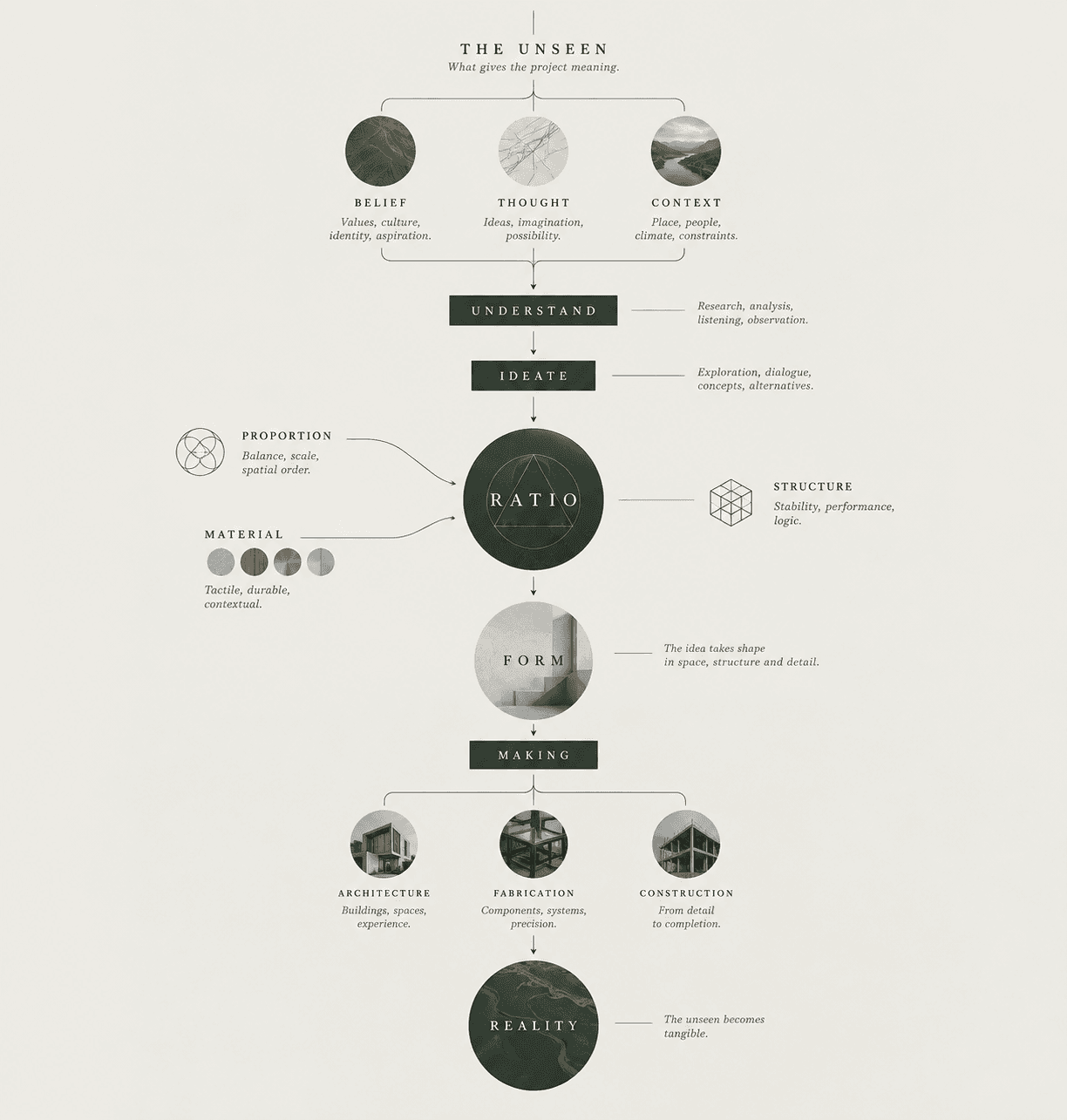 Our design process